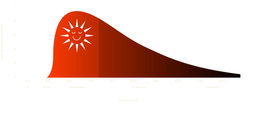 Graph of FireLight® Spectrum showing the 'Sweet Spot' of near infrared containing sections of '"Peak Light Therapy' and "Peak Heat Therapy'