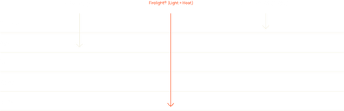 Tissue penetration comparison graph of red LED vs  near infrared FireLight vs far infrared emitter
